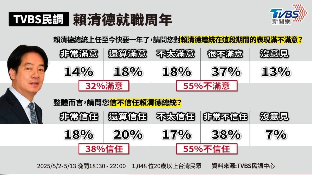 賴清德1周年最新民調藏玄機?郭正亮:青鳥代表這群人