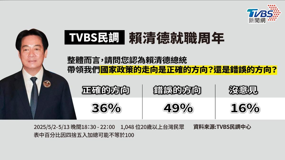 近五成民眾認為賴清德的國家政策走向錯誤。(圖/曾梓倩製)