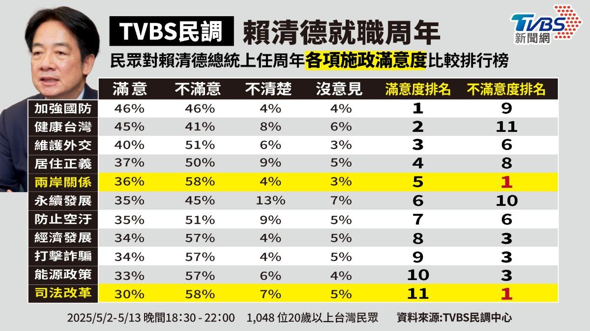 賴清德各項施政滿意度。(圖/曾梓倩製)