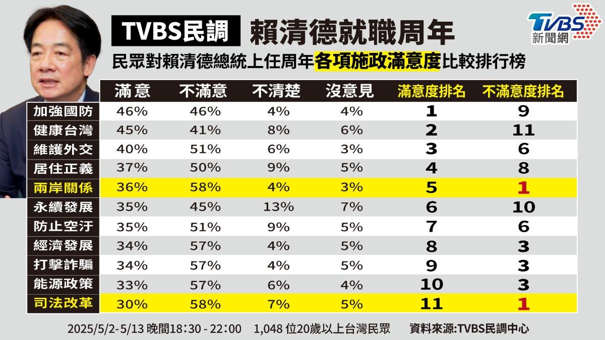 TVBS民調/賴清德1周年成績單來了 兩岸、司法並列不滿意第1