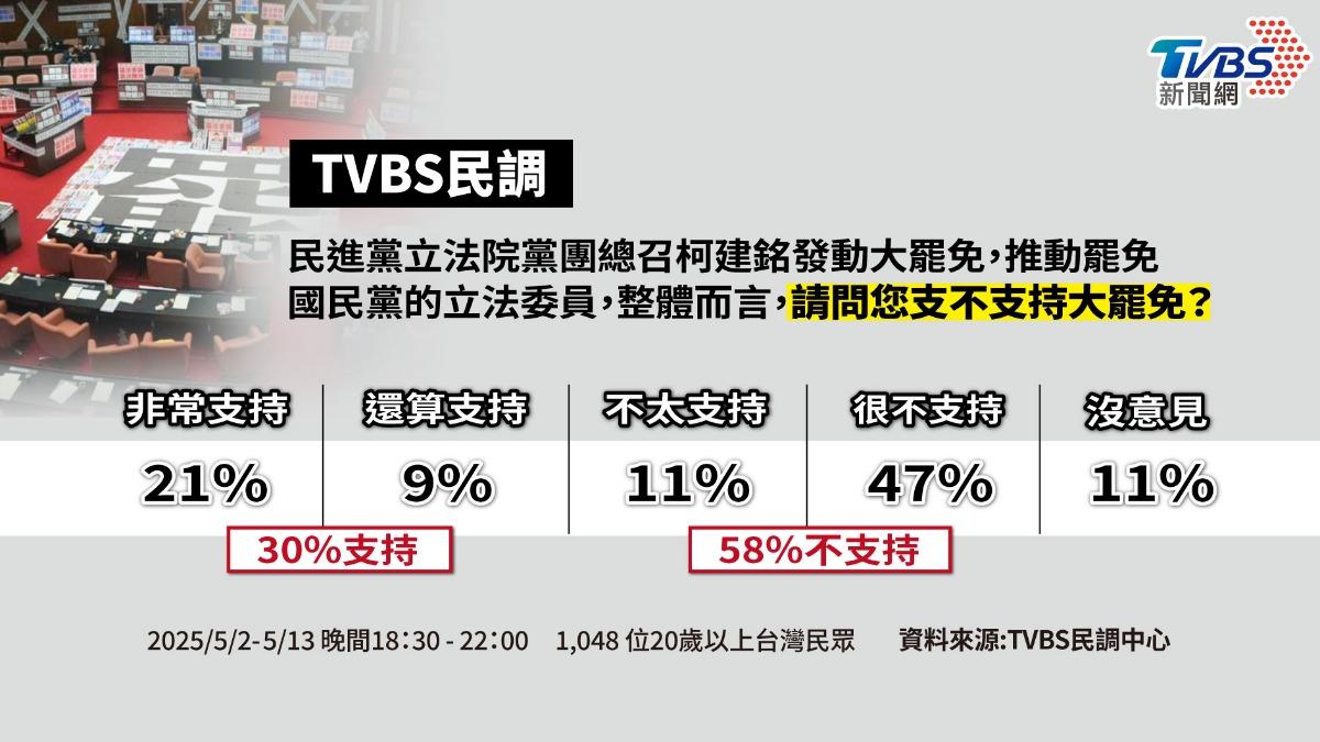 TVBS民調/連署熱民意冷? 近6成不挺大罷免、3成支持