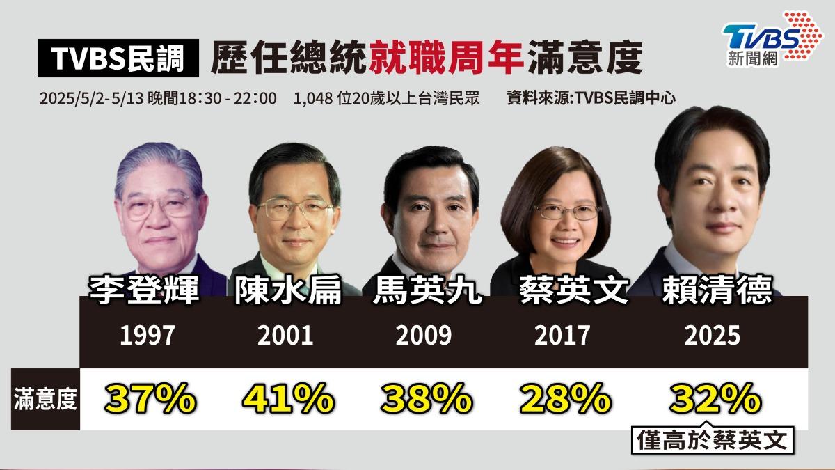 TVBS民調/賴清德就職周年滿意度32% 歷任總統只贏過蔡英文