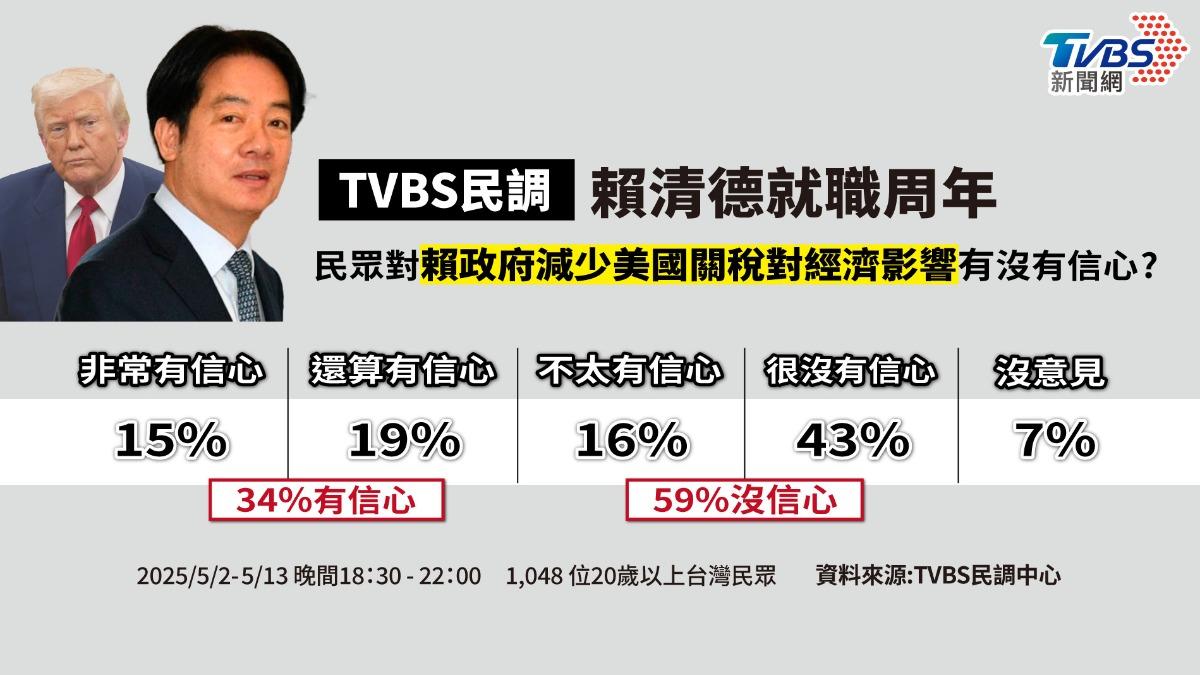 TVBS民調/上任1年台灣內外衝擊 近6成對賴政府處理關稅沒信心