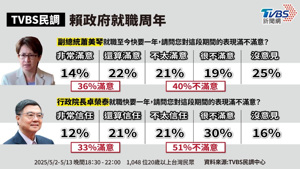 TVBS民調/就職百日到周年 蕭美琴、卓榮泰不滿意狂飆逾1成