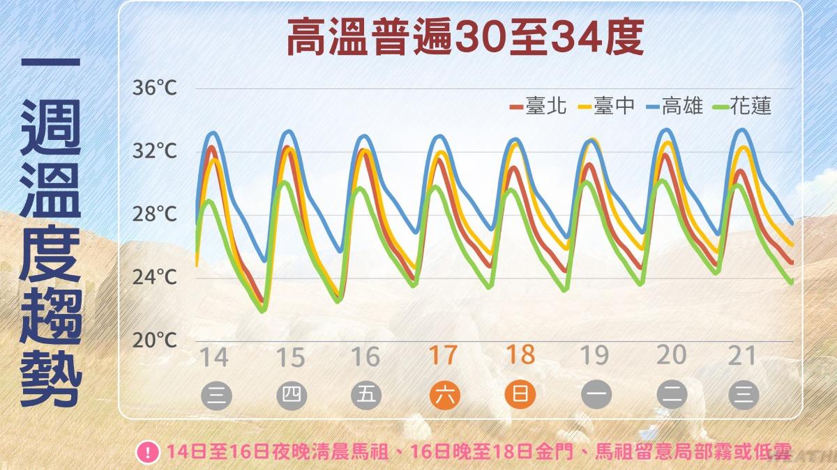 天氣/週末西南風「午後增雨」又焚風!高溫持續全台熱爆至下週