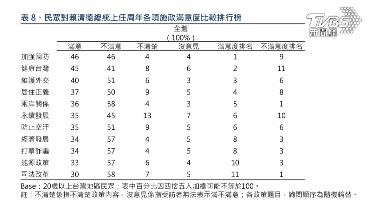 兩岸、司法並列不滿意第1。(圖/TVBS民調中心)