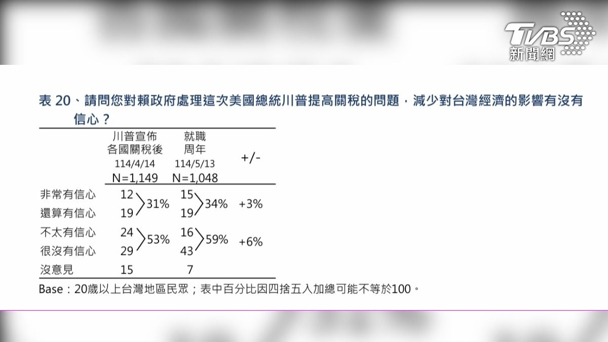 總統賴清德將在5月20日屆滿上任一周年,面對美國總統川普對等關稅風暴襲來,台美談判結果備受全民檢視。(圖/TVBS民調中心)