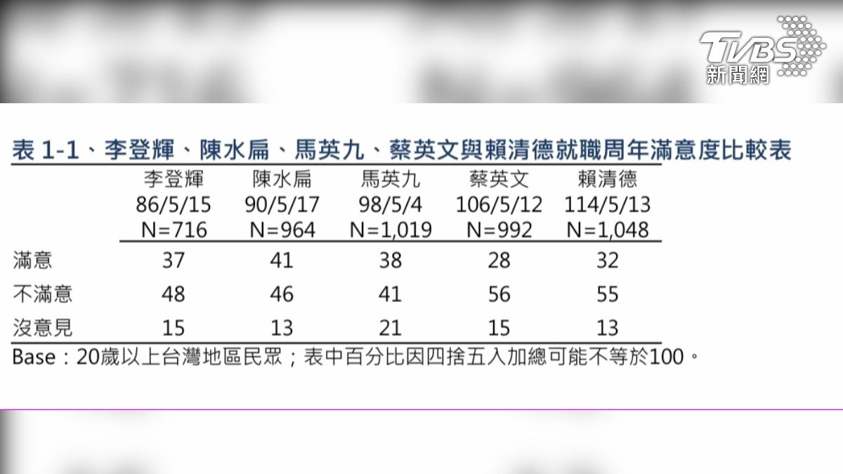 賴清德就職周年滿意度32%,歷任總統只贏過蔡英文。(圖/TVBS民調中心)