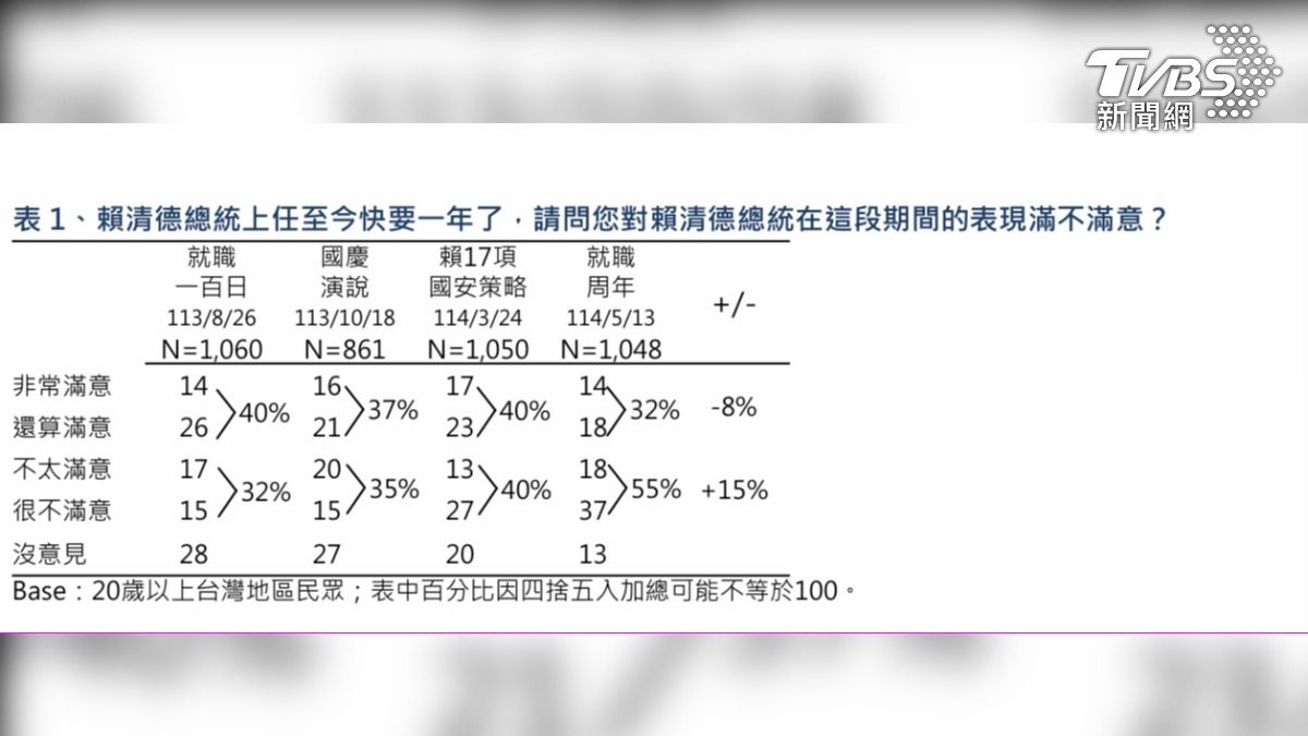 《TVBS民調中心》最新調查結果顯示,賴清德就職周年滿意度為32%,不滿意度為55%。(圖/TVBS民調中心)