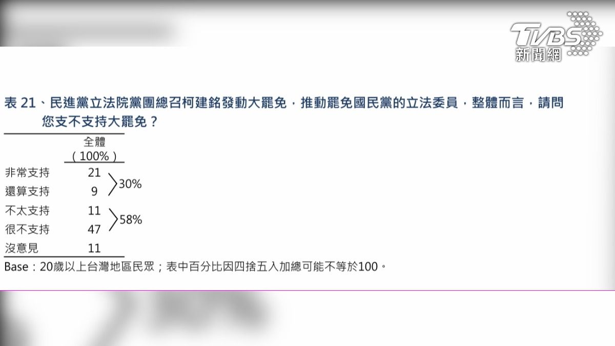 《TVBS民意調查中心》最新調查，有高達近六成民眾表示不支持罷免。（圖／TVBS民調中心）