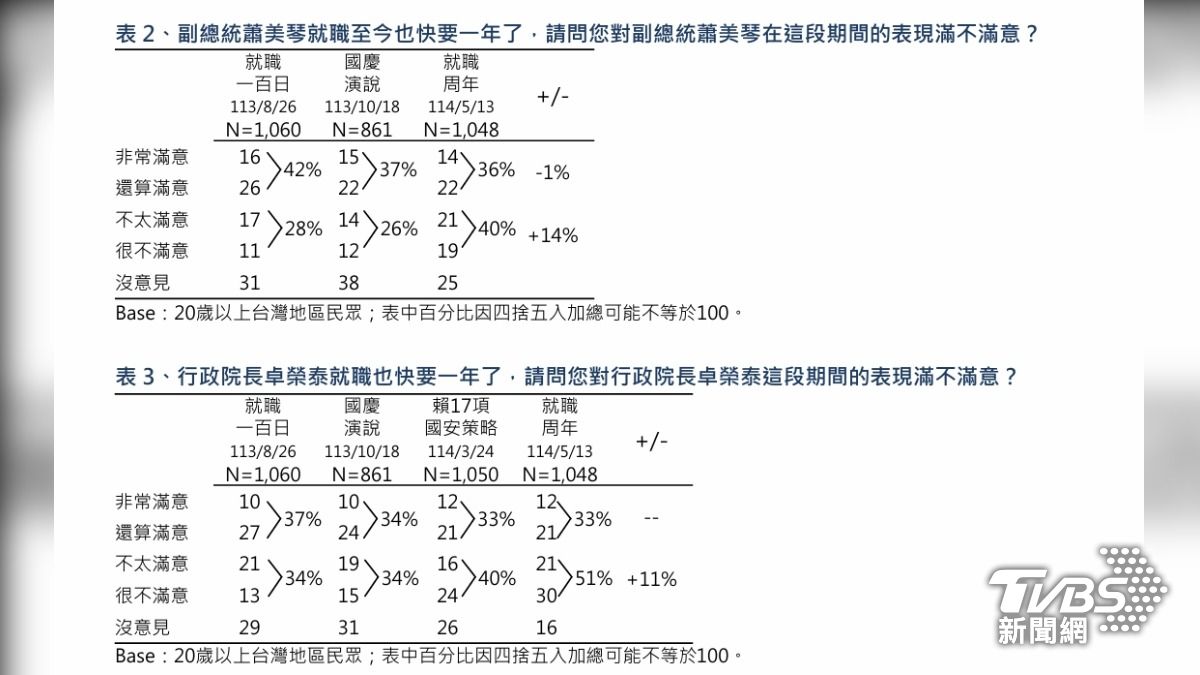 就職百日到周年,蕭美琴、卓榮泰不滿意狂飆逾1成。(圖/TVBS民調中心)