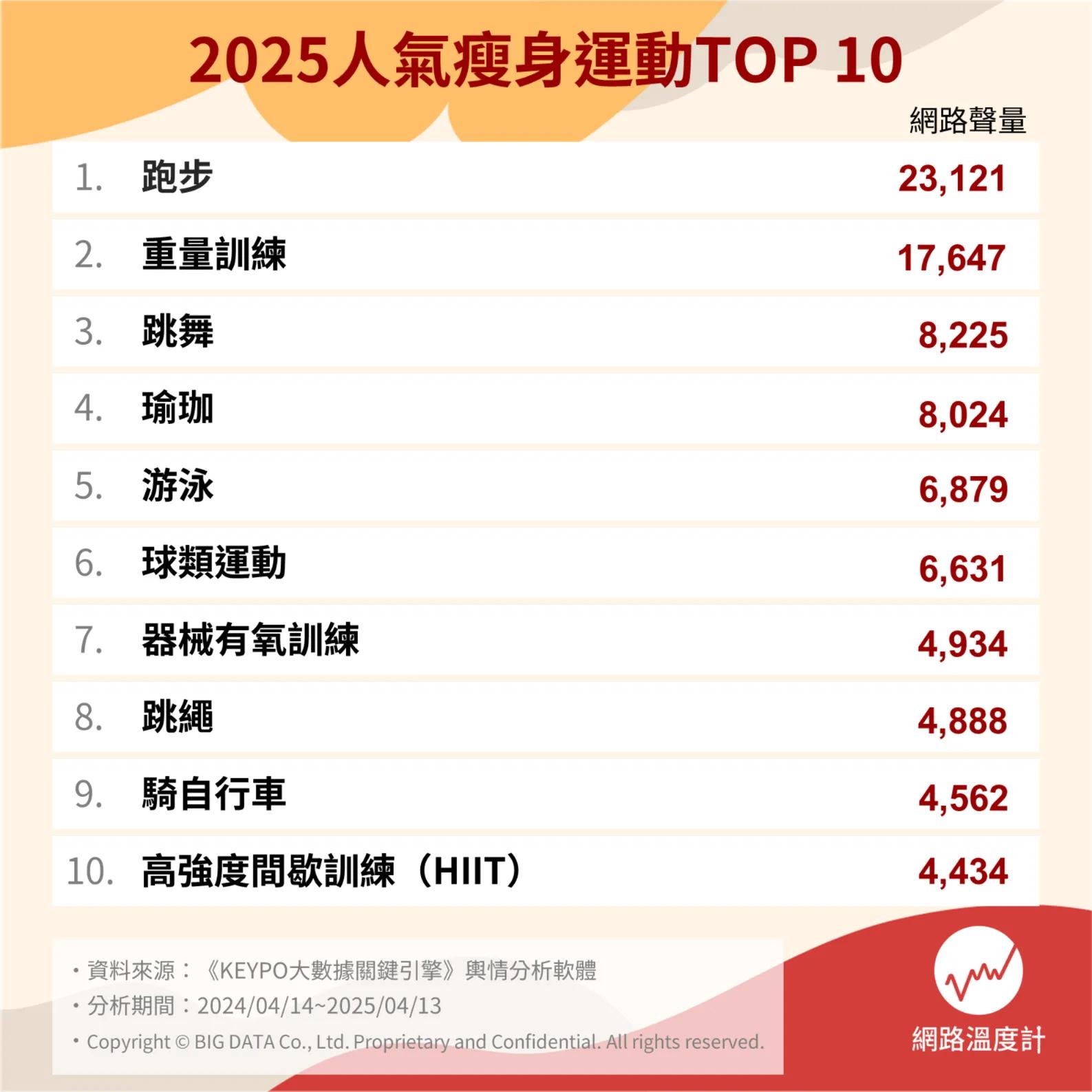 2025人氣瘦身運動TOP 10。(圖/網路溫度計)