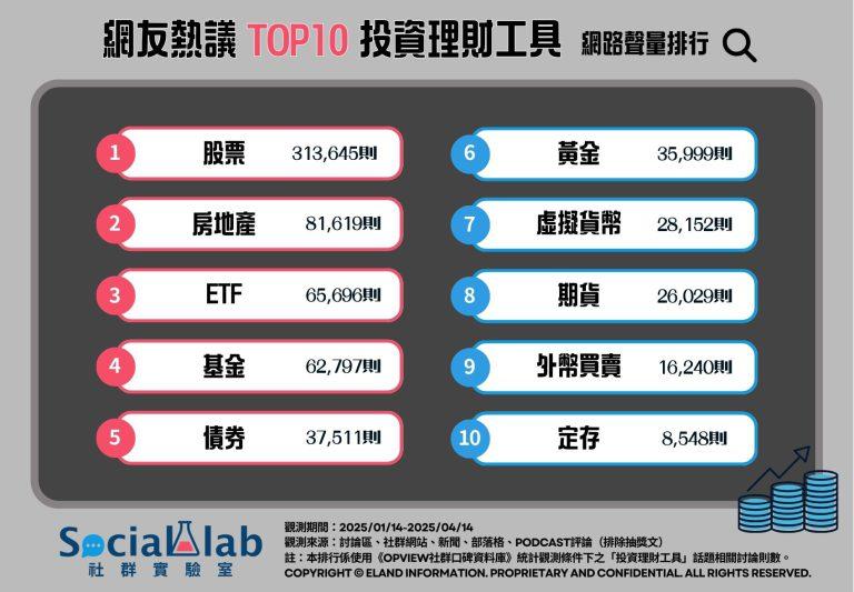 網友熱議Top10「投資理財工具」排行出爐。(圖/社群實驗室)