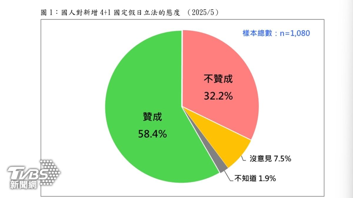 民調/近6成挺多放4+1假 游盈隆:在野揮出漂亮一擊
