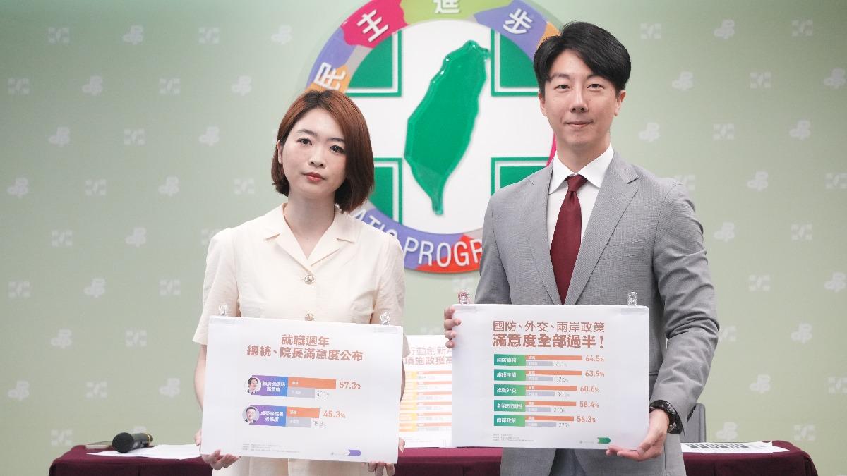 賴執政周年/綠民調揭57.3%滿意賴清德施政 各政策滿意度破5成