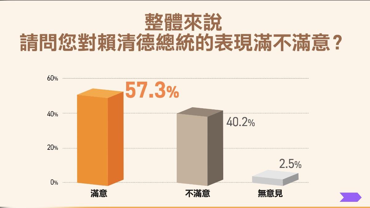 賴清德的滿意度破五成。(圖/民進黨提供)