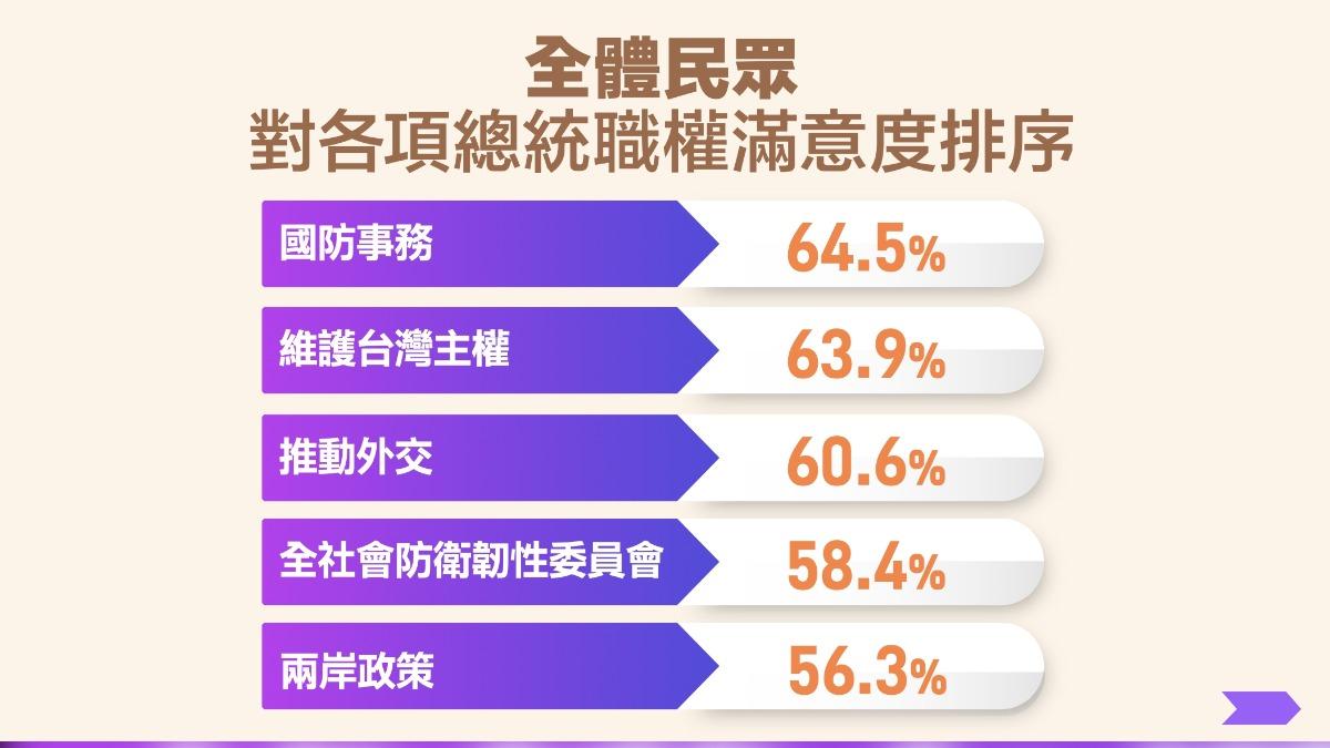 賴清德各項政策滿意度。(圖/民進黨提供)