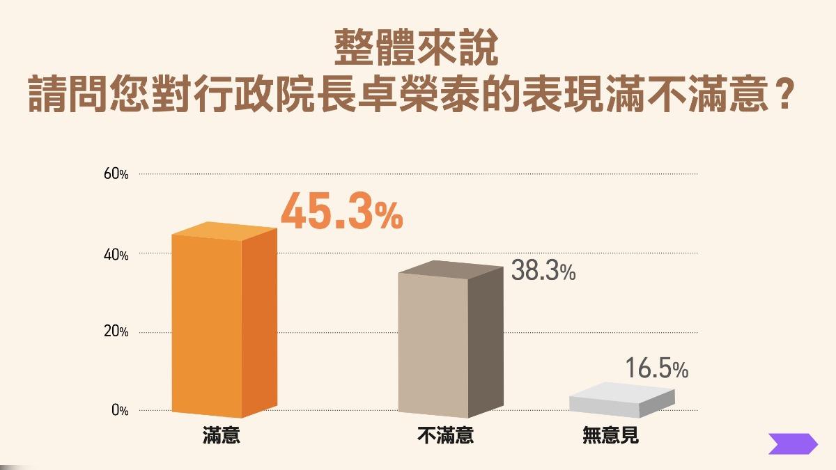 卓榮泰滿意度達到45.3%。(圖/民進黨提供)