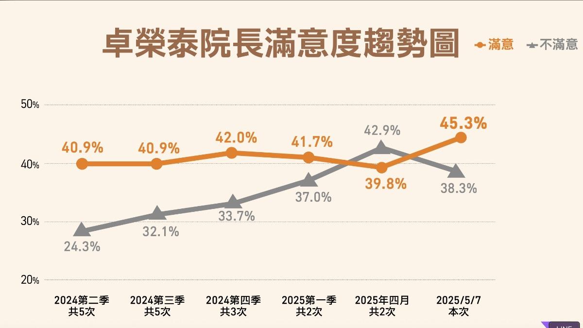 卓榮泰滿意度趨勢圖。(圖/民進黨提供)