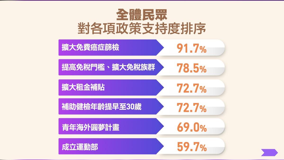 民眾對政策支持度排序。(圖/民進黨提供)