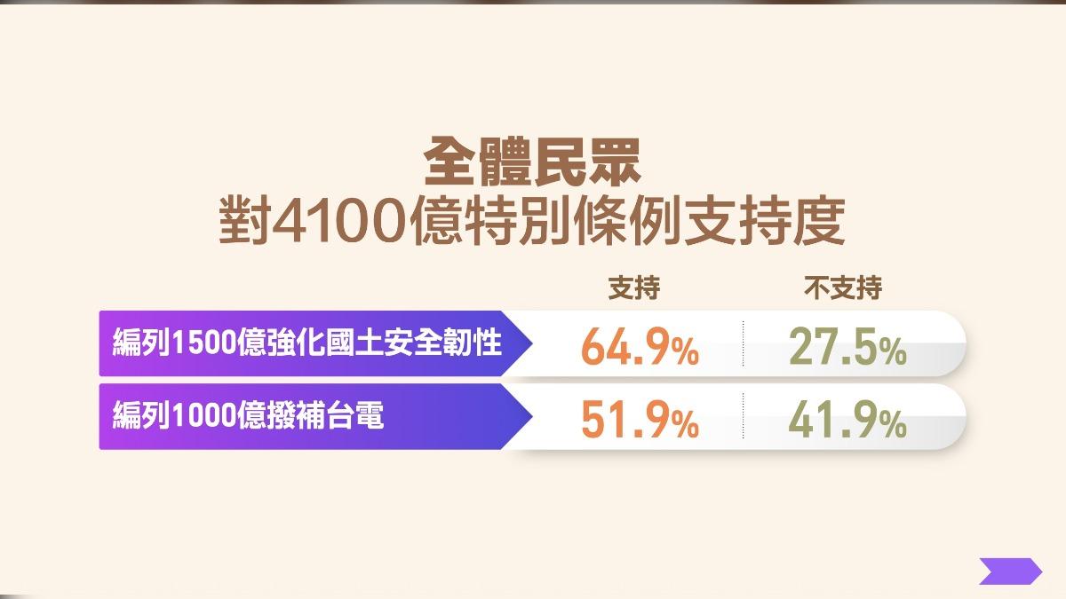 民眾對特別條例支持度。(圖/民進黨提供)