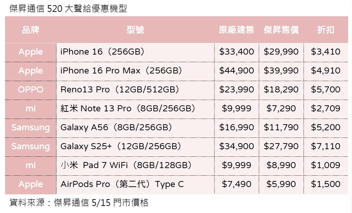 傑昇通訊限時優惠。(圖/業者提供)