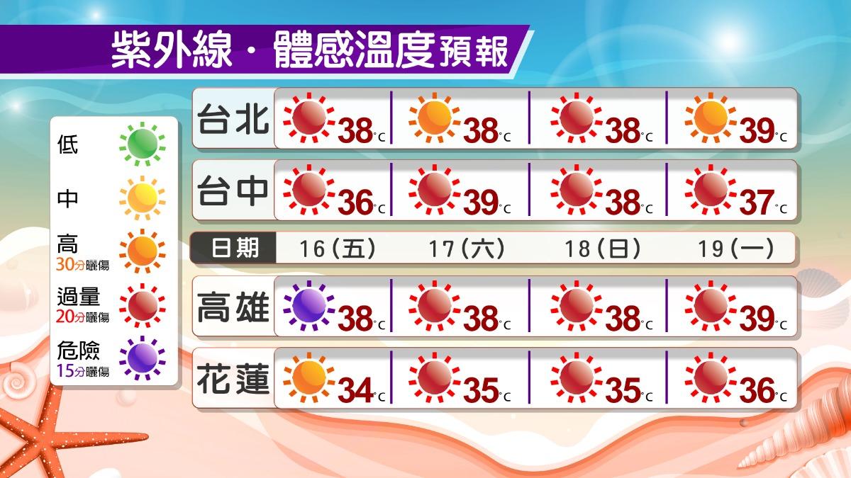 天氣/全台熱爆!高溫飆37.4度 週末防「午後雷雨」襲擊