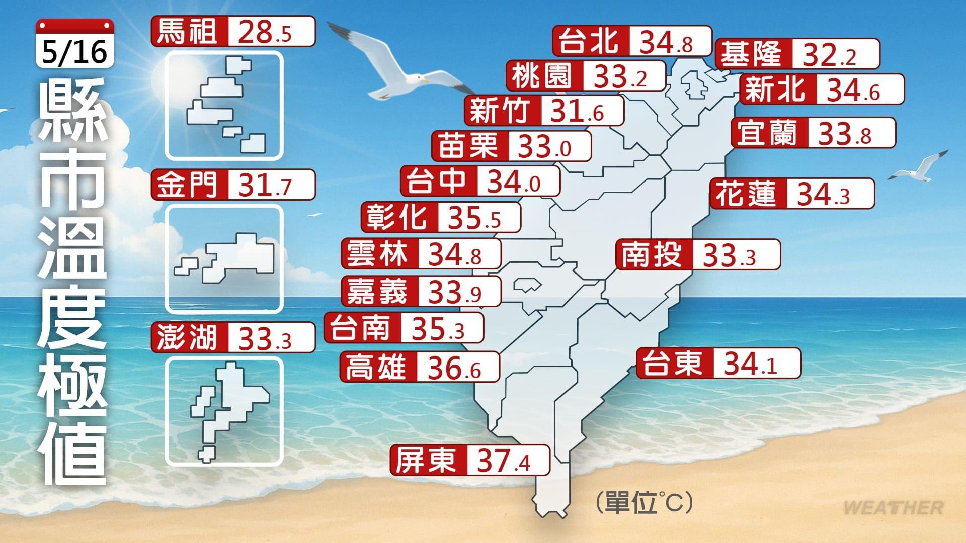 今全台白天普遍炎熱,高溫達30度以上。(圖/TVBS)