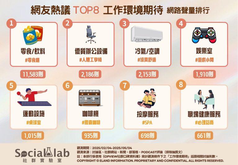 網友熱議八大「工作環境期許」。（圖／社群實驗室）