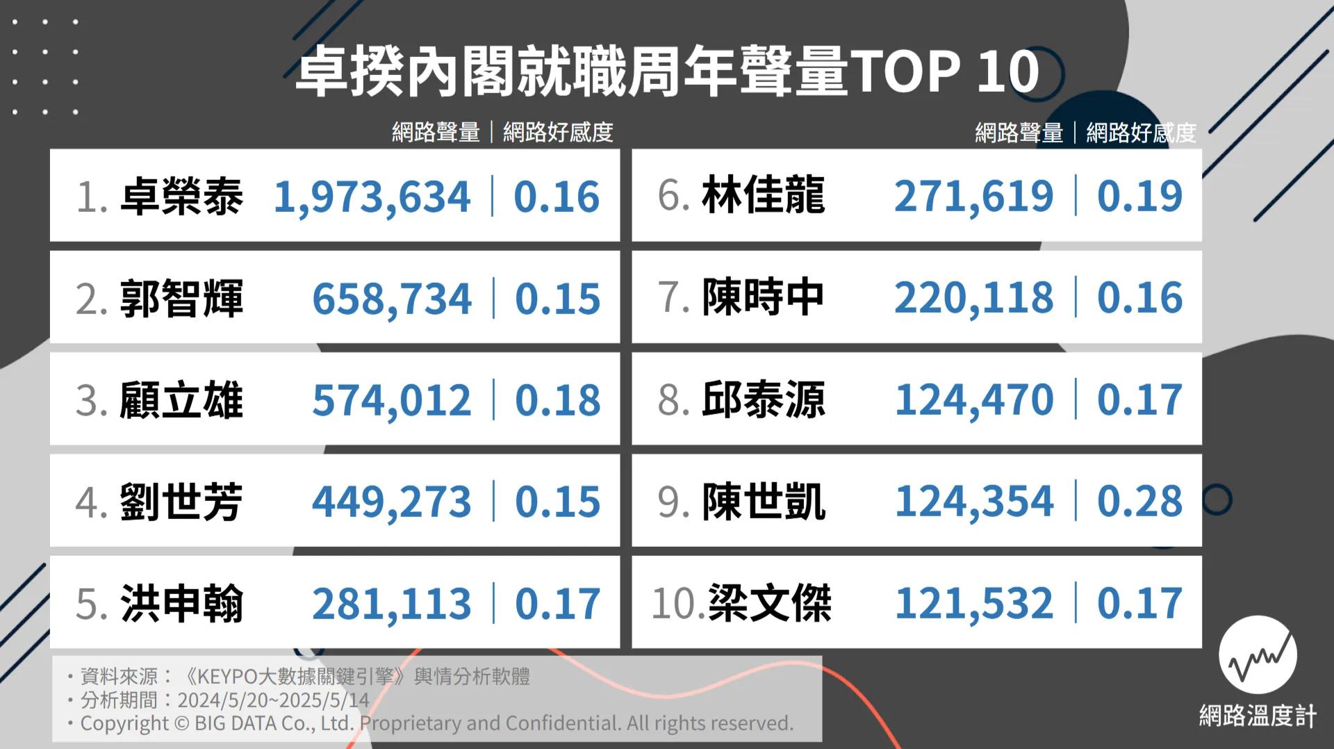 卓揆內閣就職周年聲量Top10。(圖/網路溫度計)