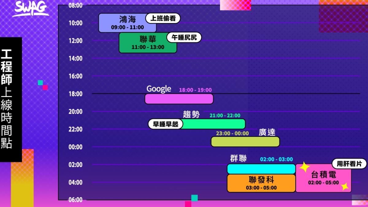 工程師上線時間點。(圖/SWAG提供)