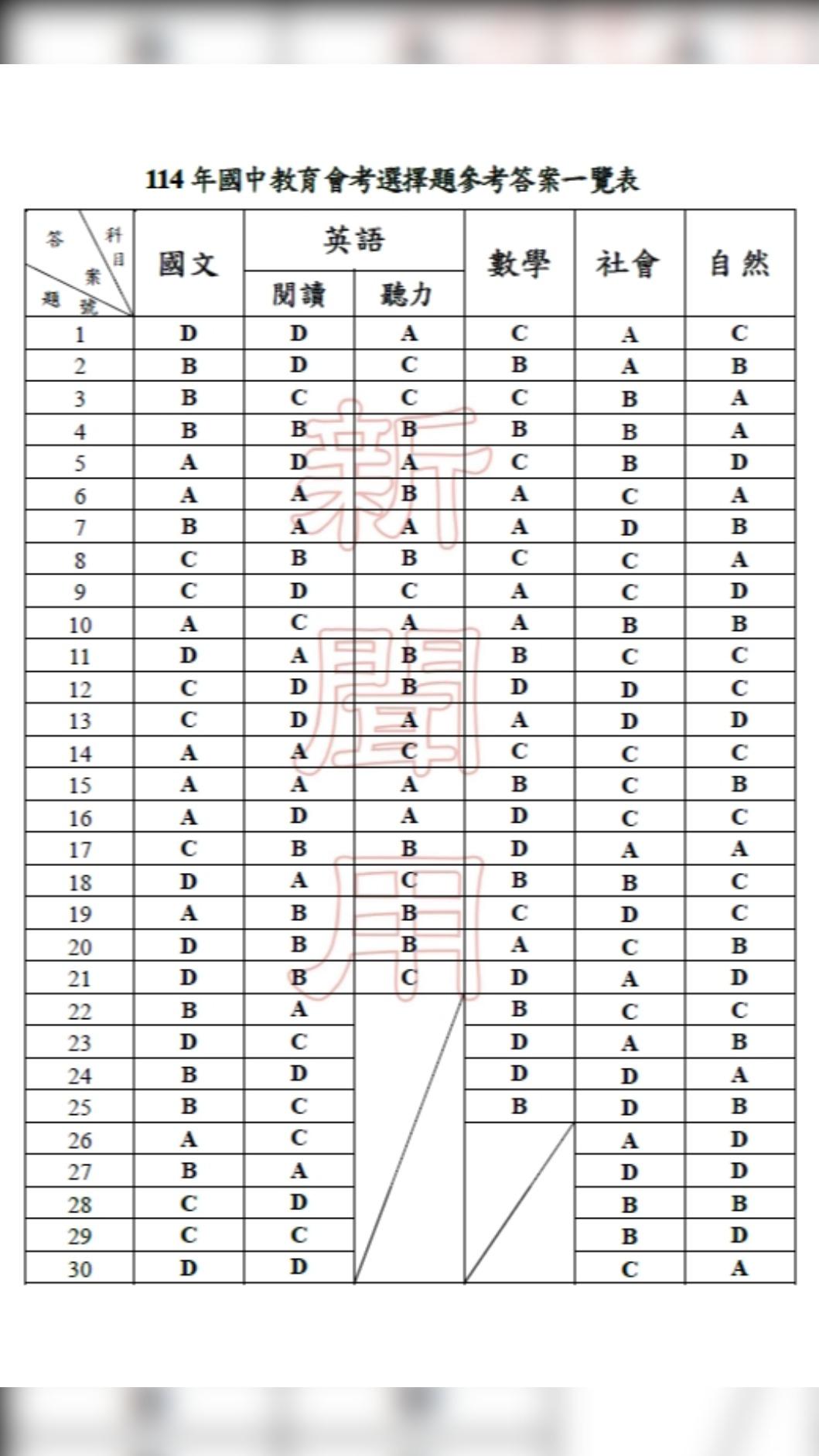 國中會考五科參考答案出爐。(圖/教育部提供)