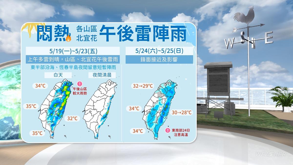 天氣/今飆「37度」高溫 出門帶傘!3地區防午後雷陣雨