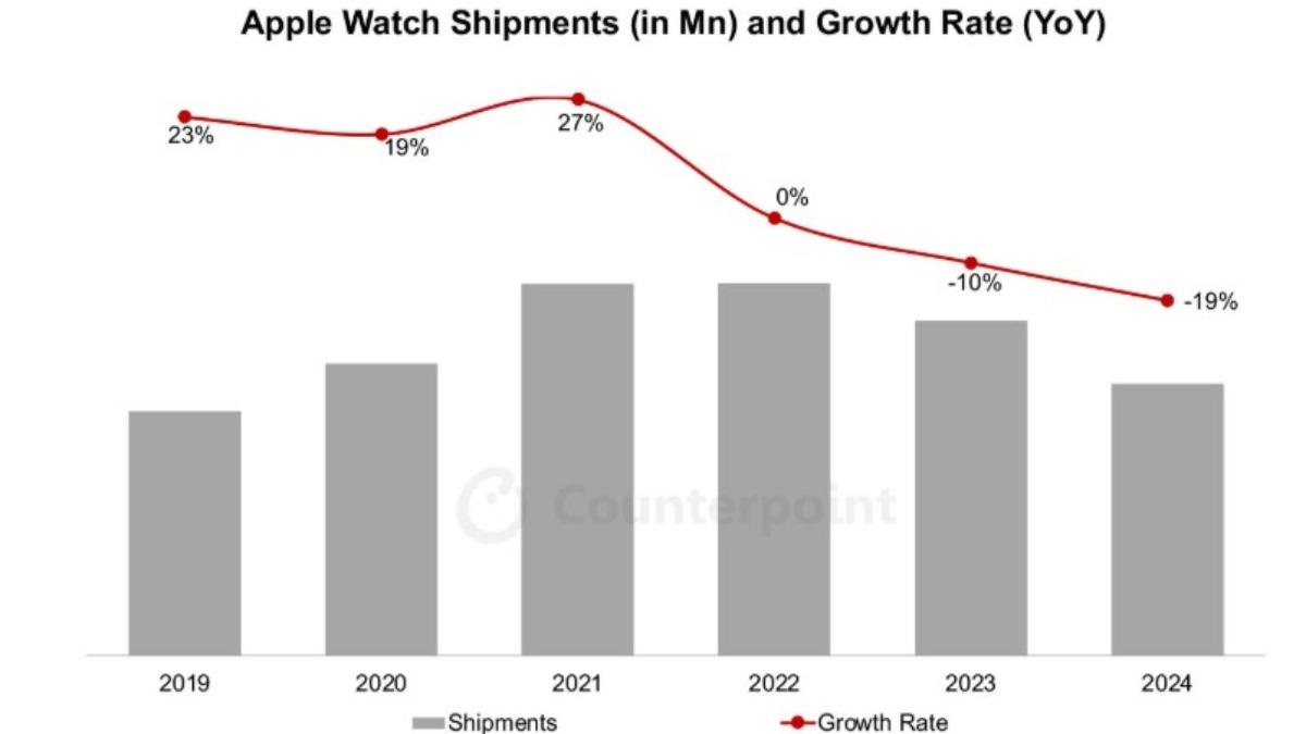 蘋果Apple Watch出貨量連兩年出現下滑,去年一口氣下滑19%。(圖/翻攝自 Counterpoint)