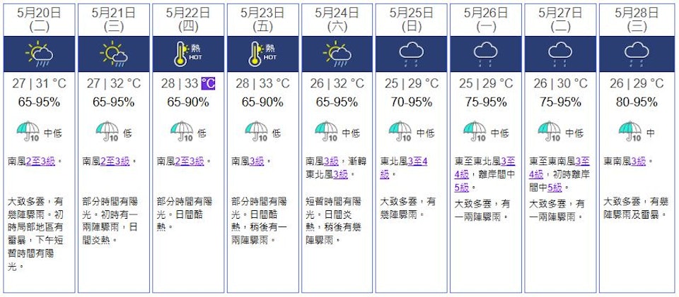 香港天文台預測未來9天天氣。（圖／翻攝自香港天文台）