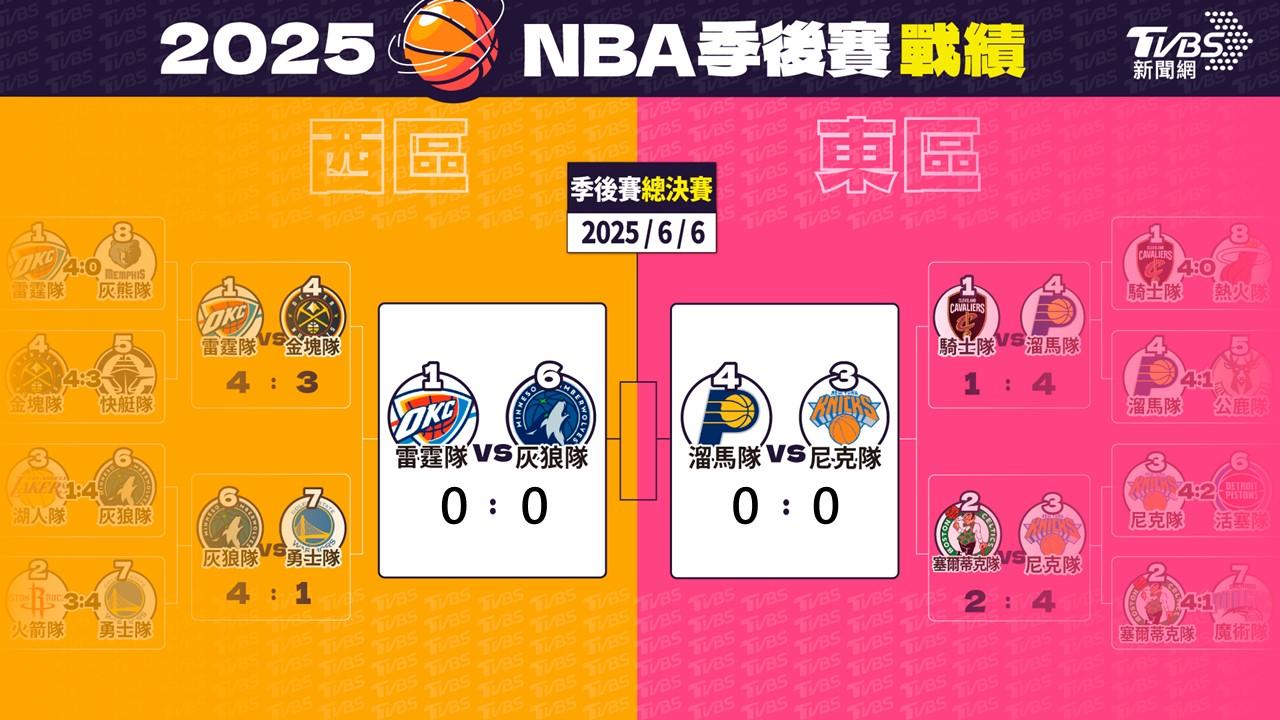 NBA季後賽最新戰績。(圖/曾梓倩製)