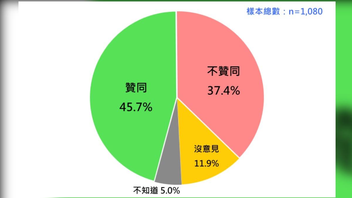 超過四成民眾贊同賴清德施政。(圖/台灣民意基金會提供)