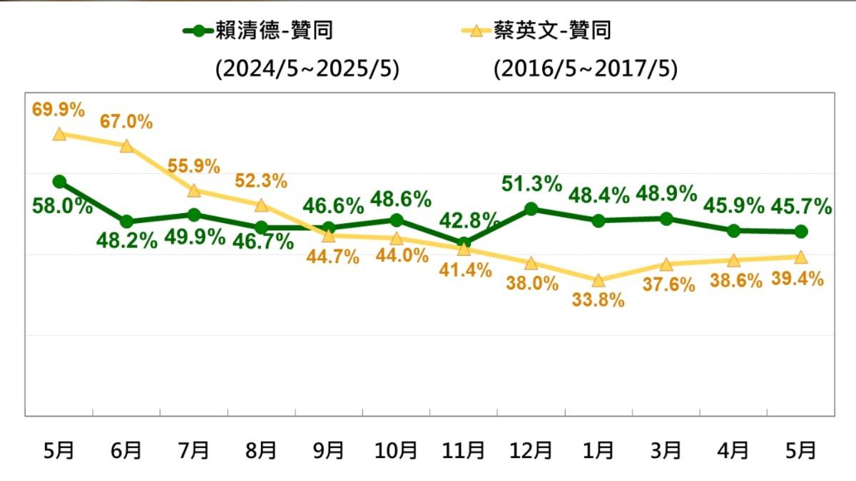 比較賴清德與蔡英文上任首年的贊同度趨勢。(圖/台灣民意基金會提供)
