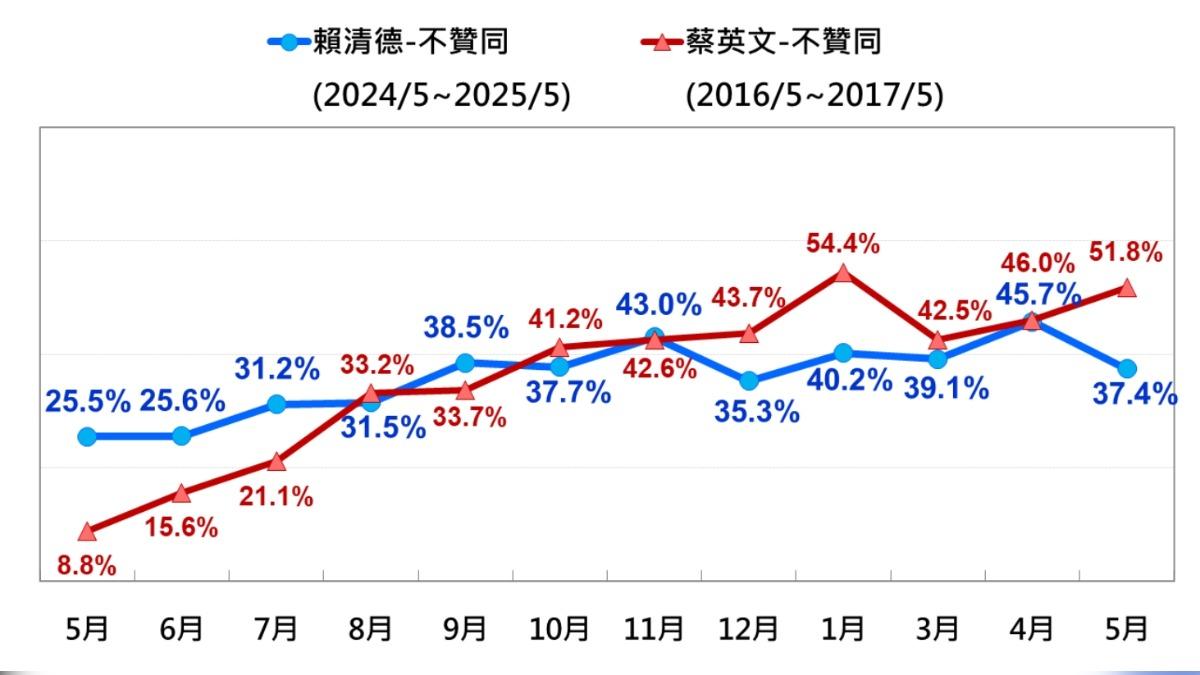 賴清德、蔡英文上任第一年整體民怨趨勢比較。(圖/台灣民意基金會提供)