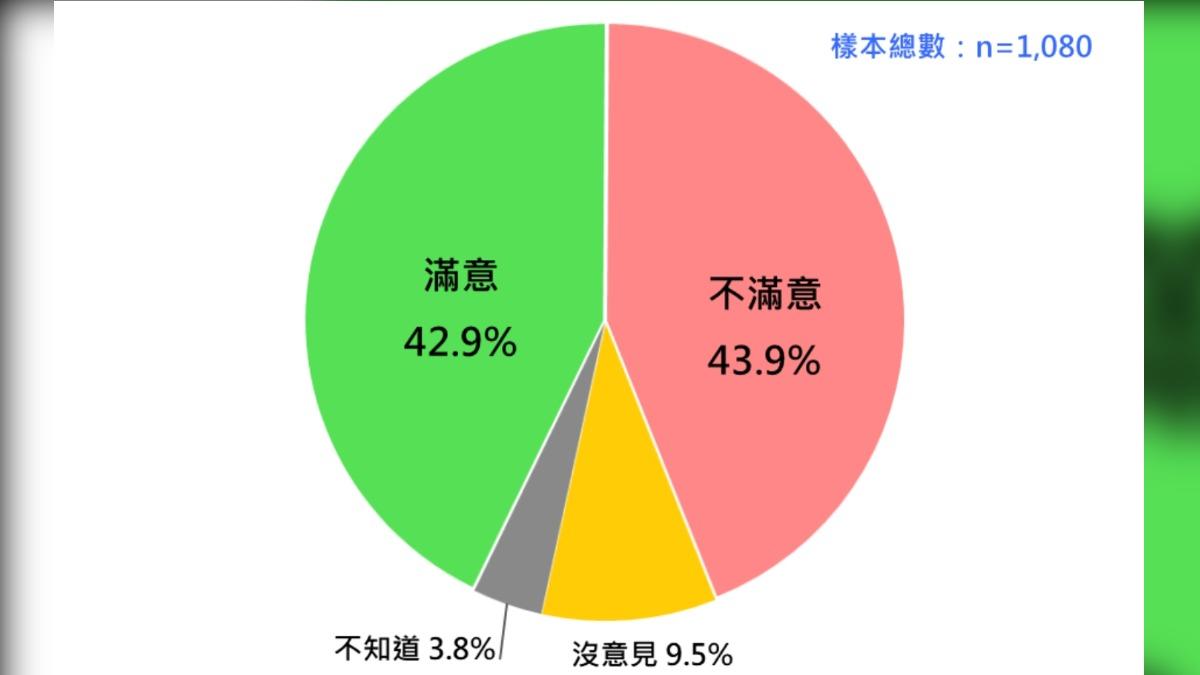 卓內閣施政滿意度。(圖/台灣民意基金會提供)