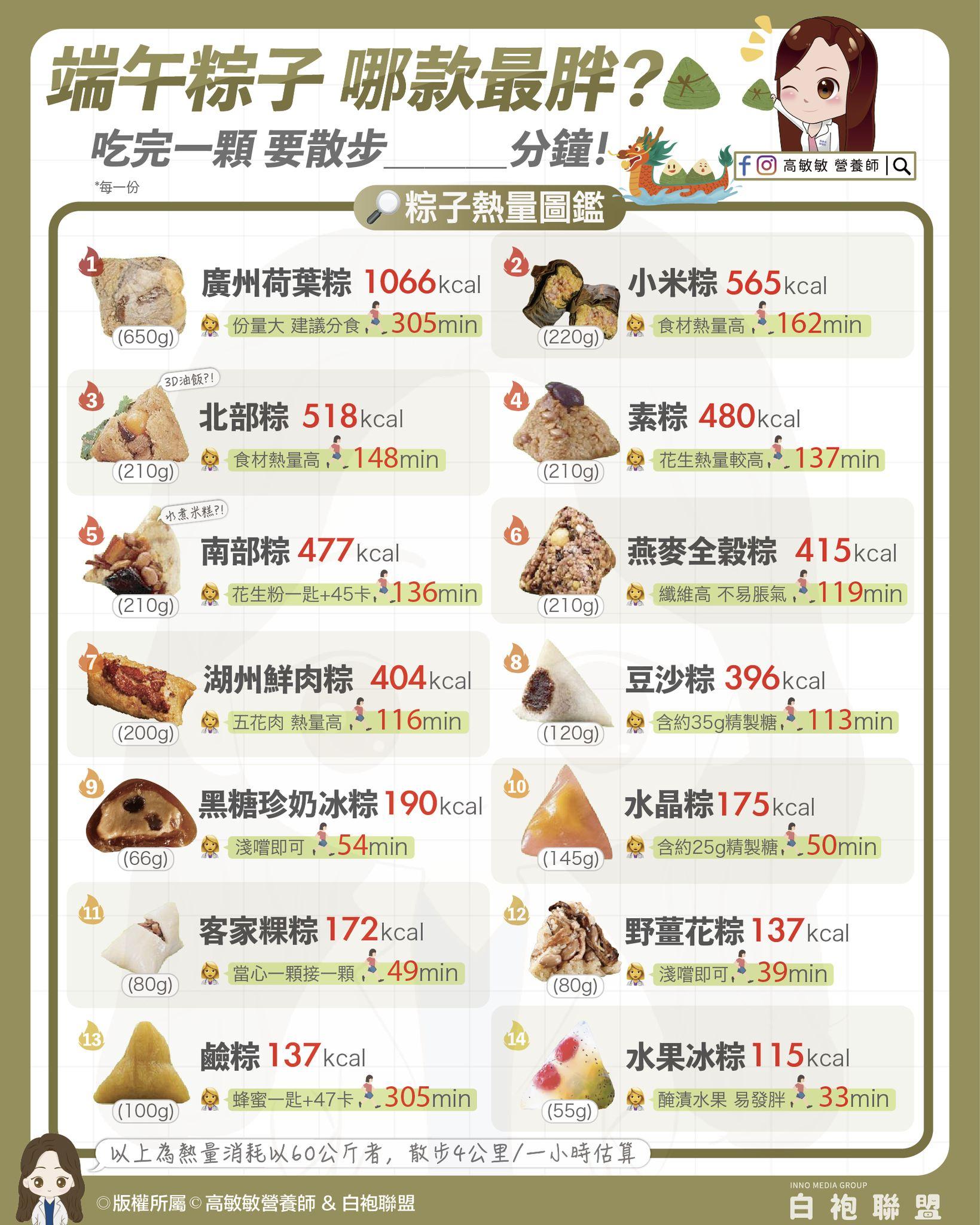 粽子熱量排行榜。(圖/高敏敏提供)