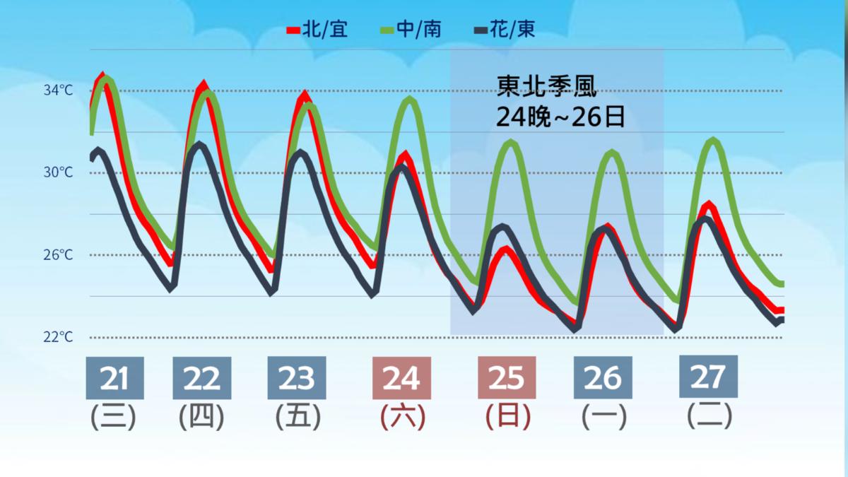 未來一周溫度趨勢。（圖／氣象署）