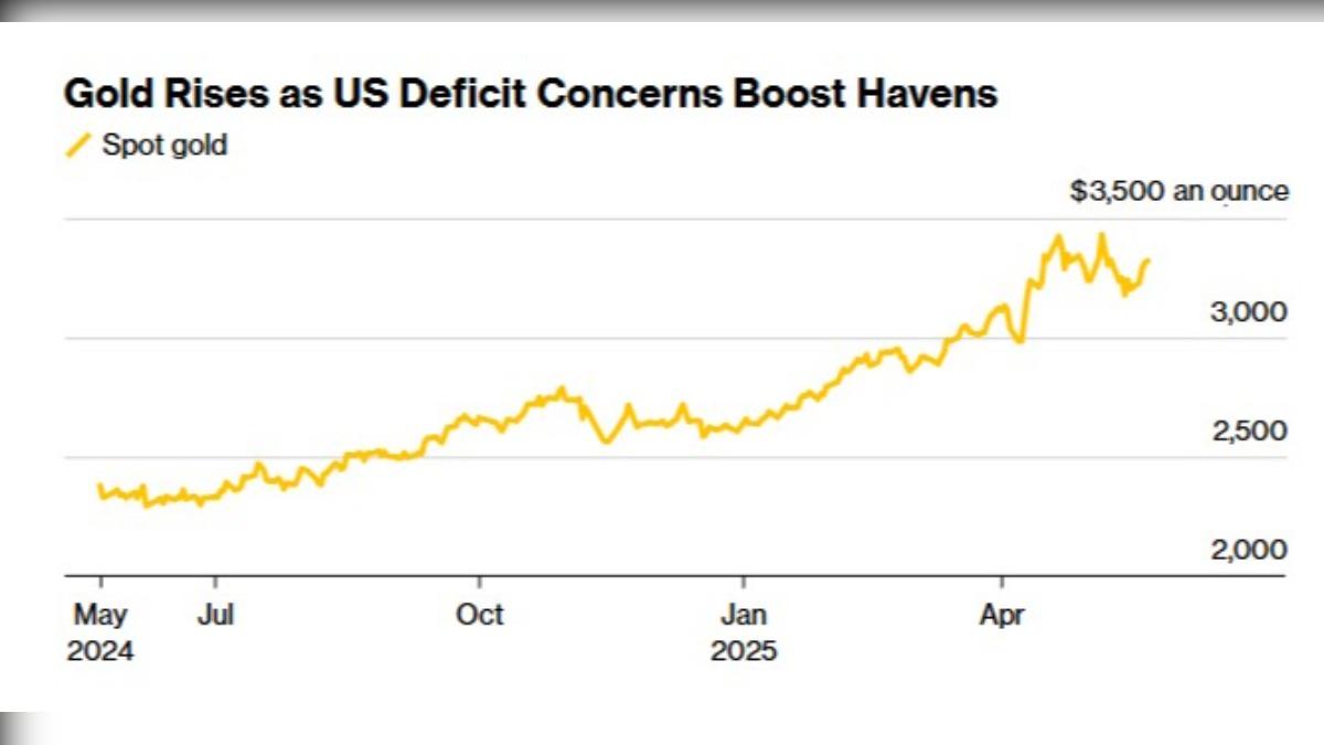 金價近日不斷上漲,登上近一週高點。(圖/翻攝自 Bloomberg)