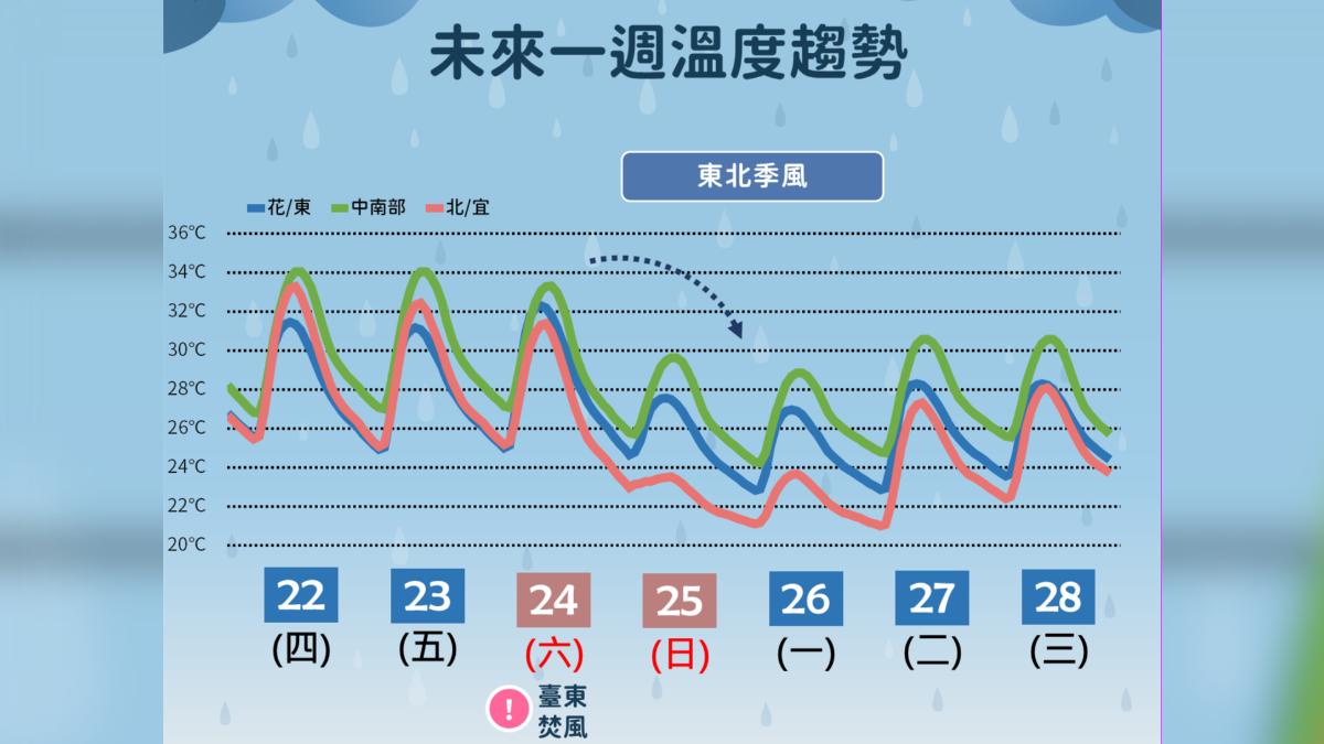 未來一周溫度趨勢。(圖/氣象署)
