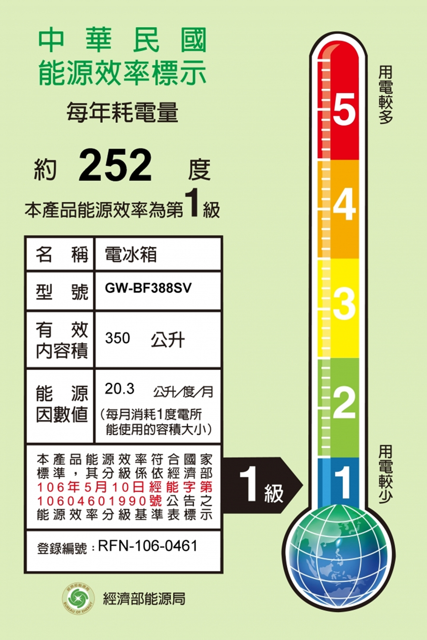 節能標章認證,能效1級的冰箱每年耗電252度。(圖/經濟部能源局提供)