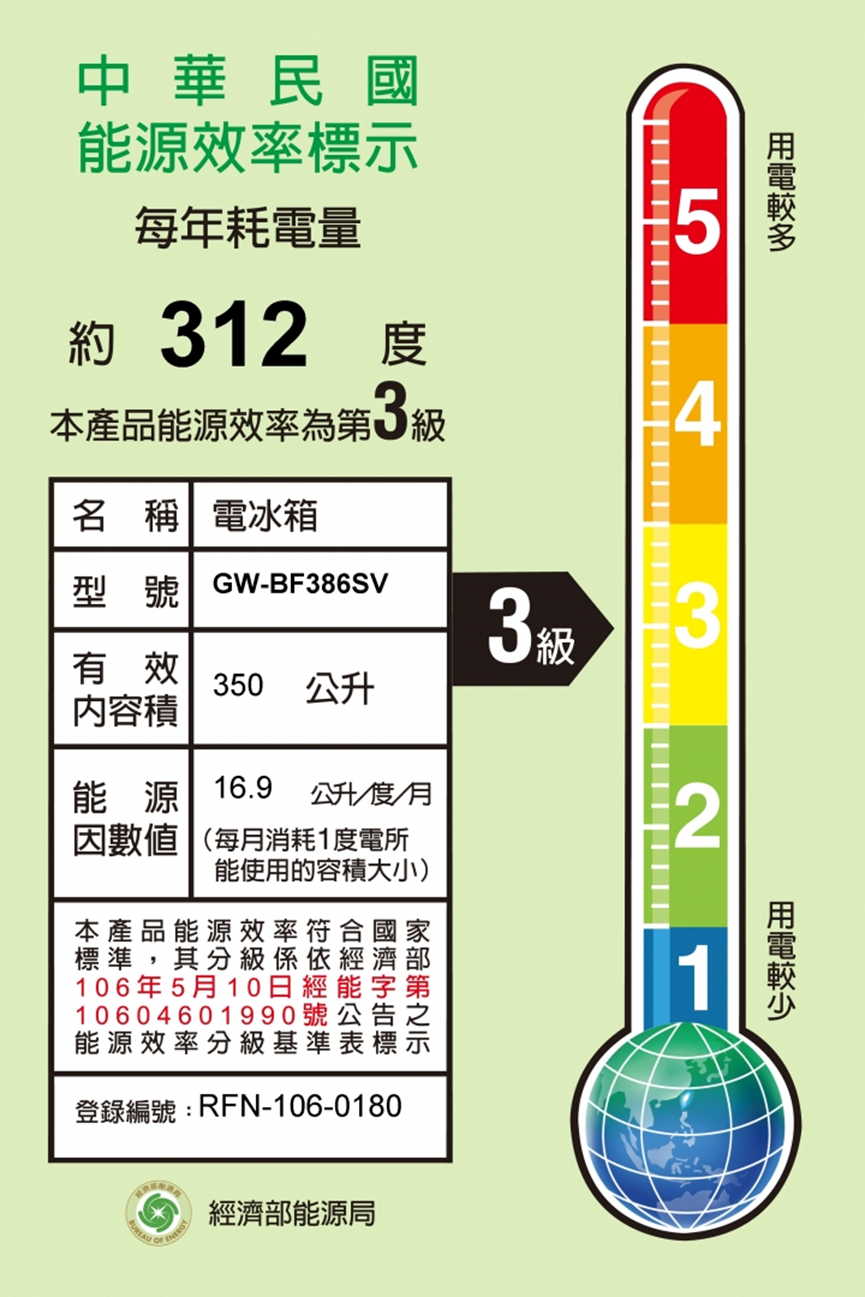 節能標章認證,能效3級的冰箱每年耗電312度。(圖/經濟部能源局提供)