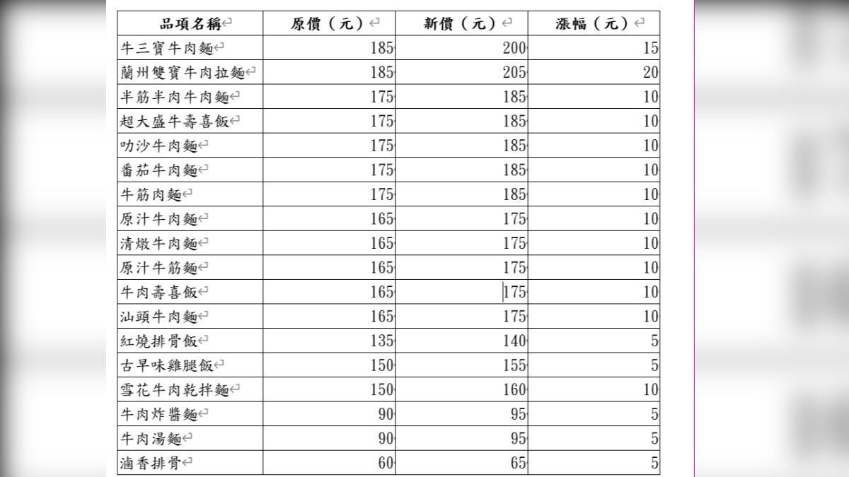 三商巧福一口氣調漲16品項。（圖／業者提供）