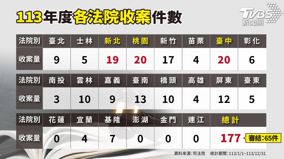 2024年一審審結共65件。(製圖/曾梓倩)