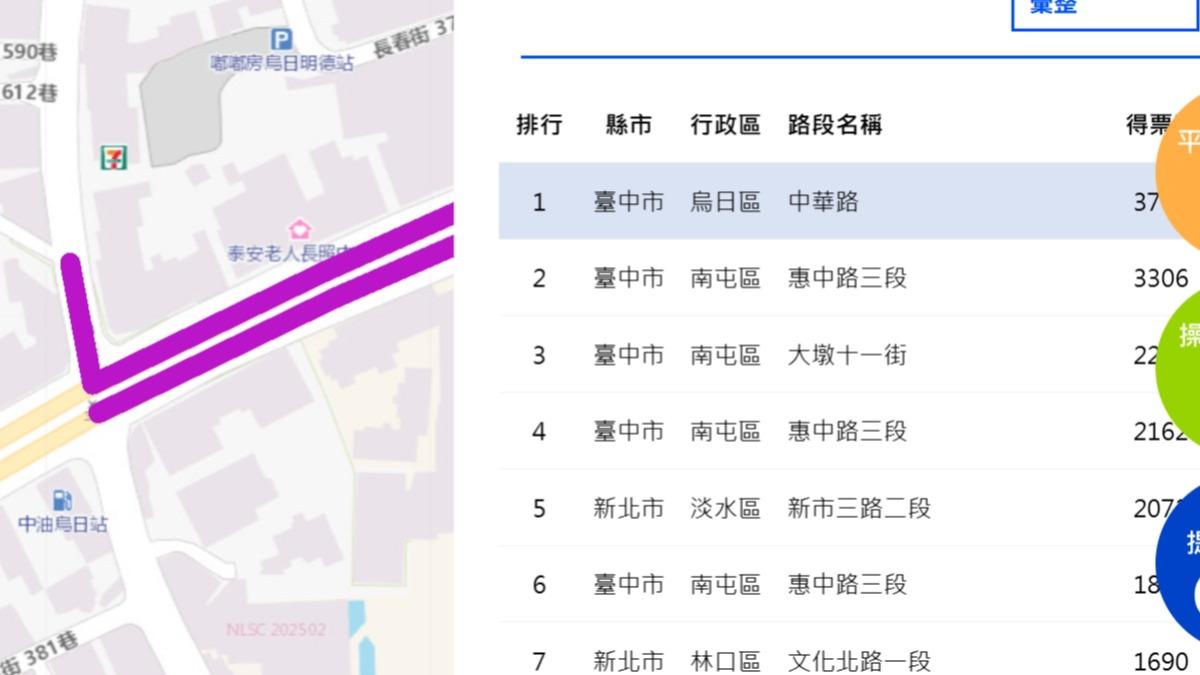 直轄市前13名最需改善的人行道，有11處路口為台中市街道。（圖／翻攝自街道醫生官網）