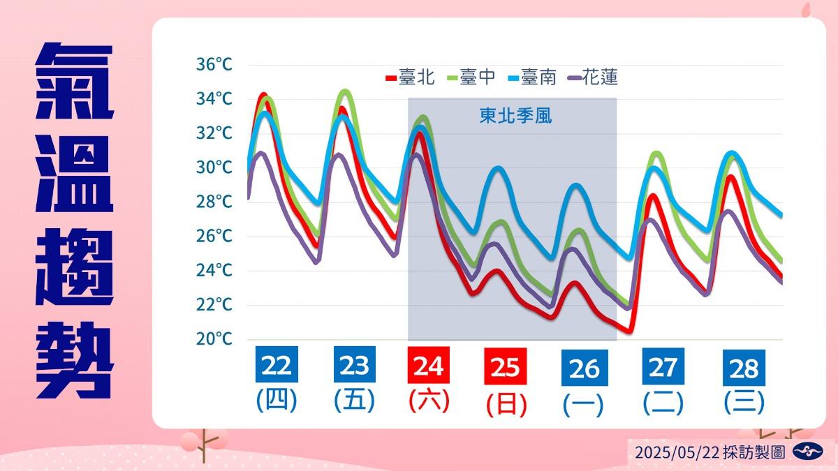 中央氣象署-高溫-降雨地區-天氣